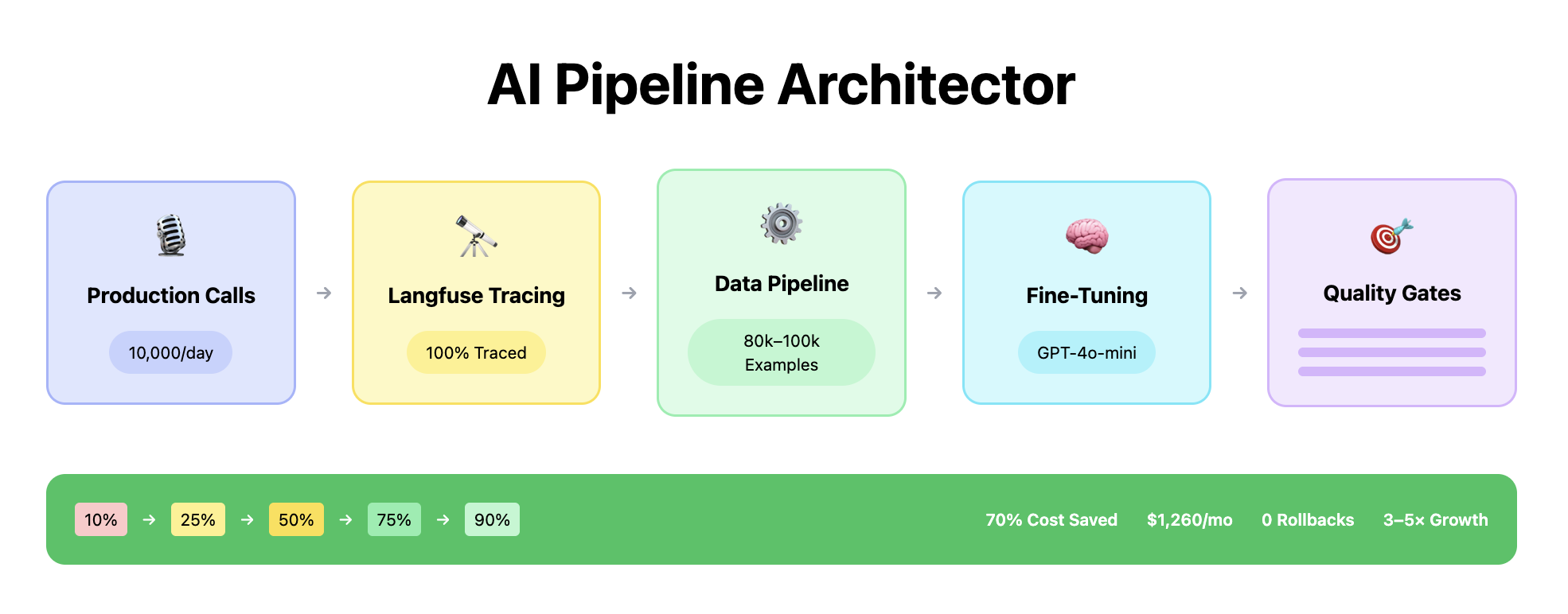 Model distillation pipeline: production calls → Langfuse → data pipeline → Azure OpenAI fine-tuning → 90/10 hybrid deployment