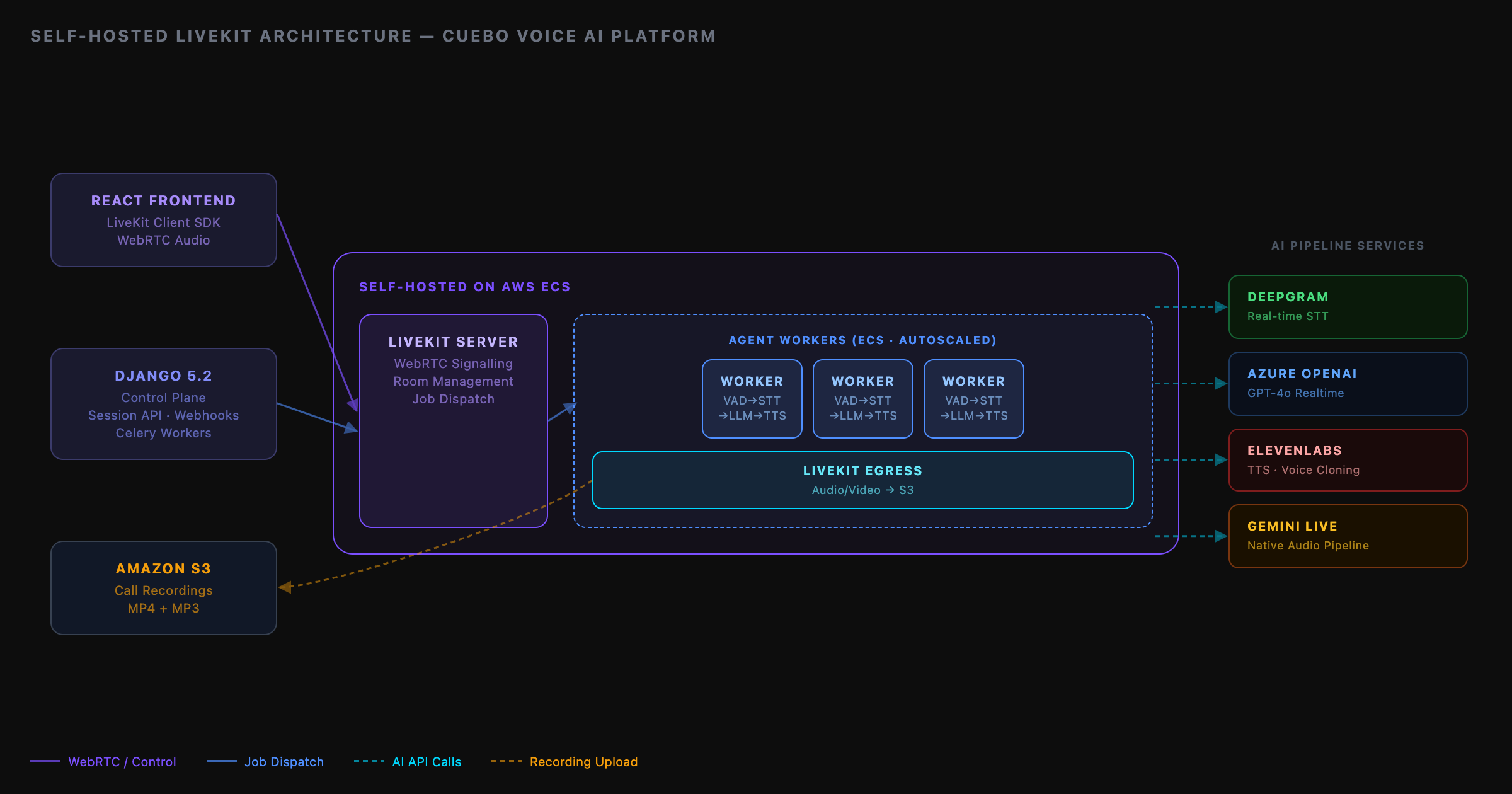 LiveKit Voice AI Microservice and ECS Modernization for a Sales Simulation SaaS
