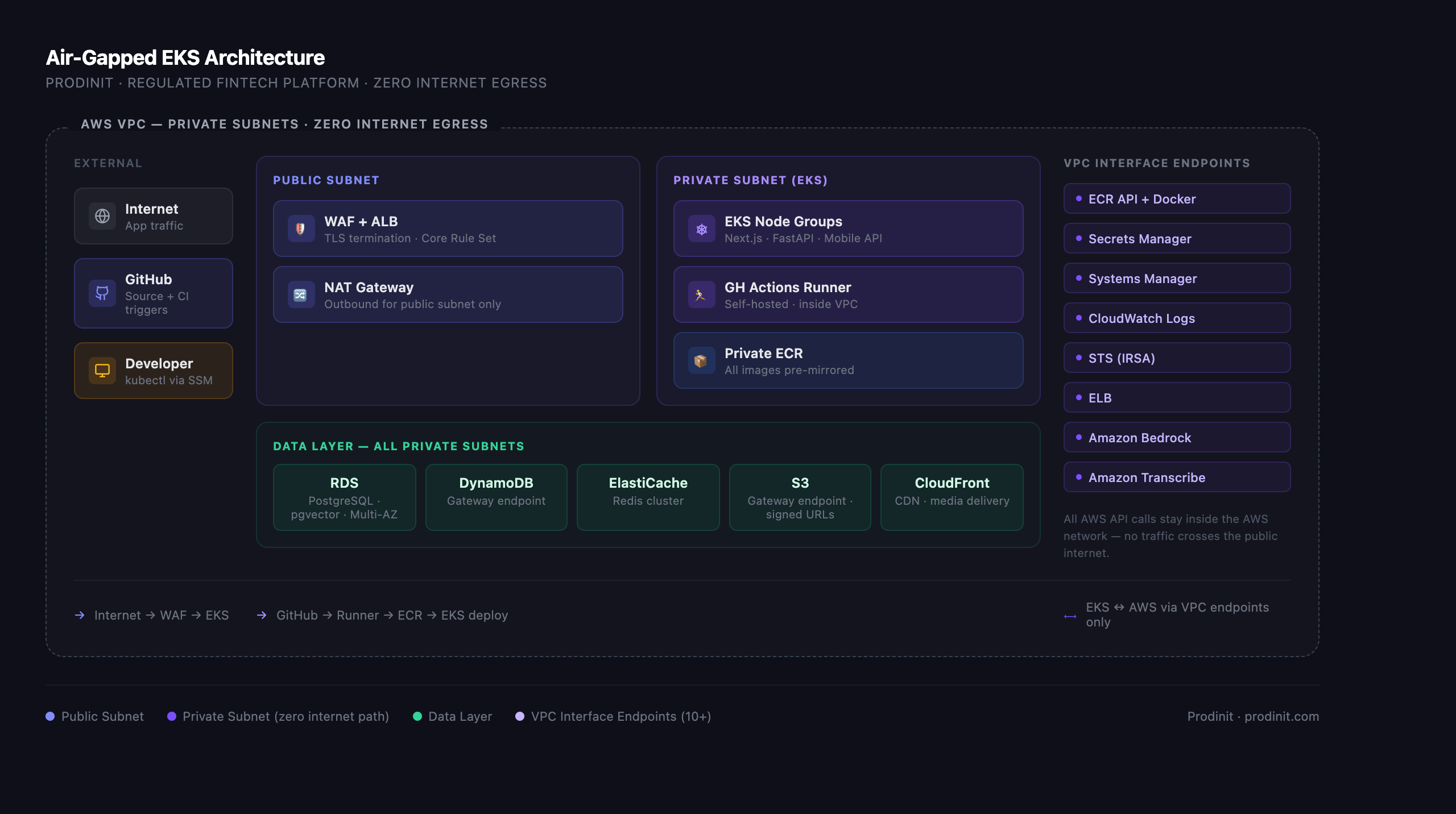 High-level architecture: air-gapped EKS with VPC endpoints, private ECR, and self-hosted CI/CD runner